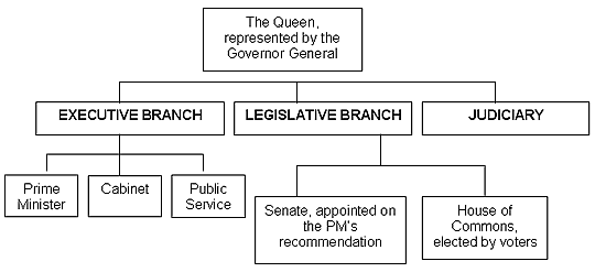 Legislative Branch Flow Chart